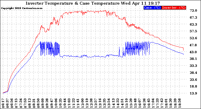 Solar PV/Inverter Performance Inverter Operating Temperature