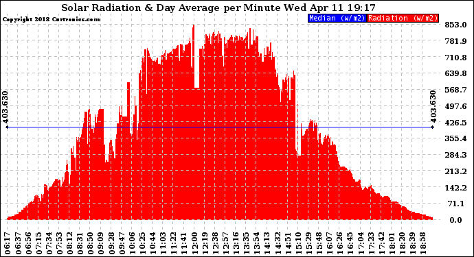 Solar PV/Inverter Performance Solar Radiation & Day Average per Minute