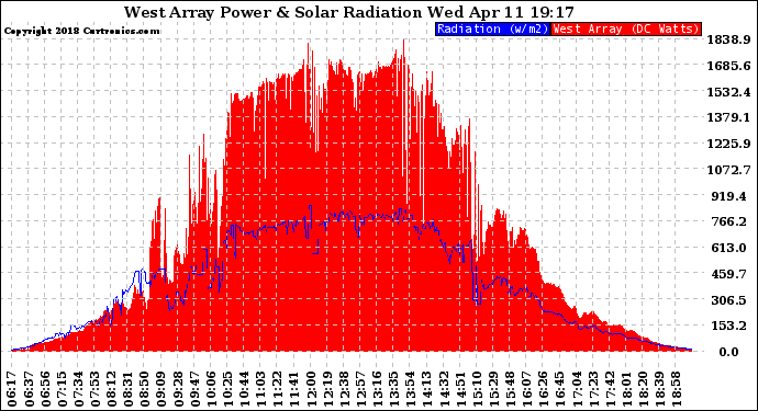 Solar PV/Inverter Performance West Array Power Output & Solar Radiation