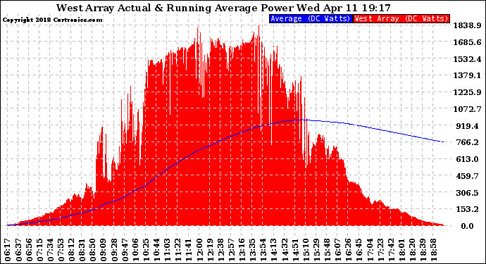 Solar PV/Inverter Performance West Array Actual & Running Average Power Output