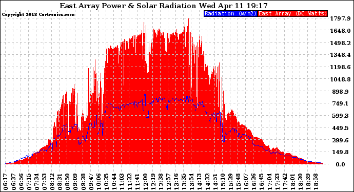 Solar PV/Inverter Performance East Array Power Output & Solar Radiation