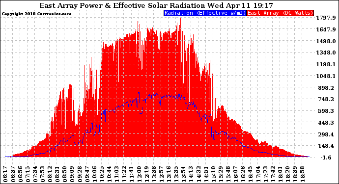 Solar PV/Inverter Performance East Array Power Output & Effective Solar Radiation