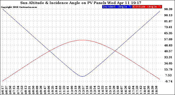 Solar PV/Inverter Performance Sun Altitude Angle & Sun Incidence Angle on PV Panels