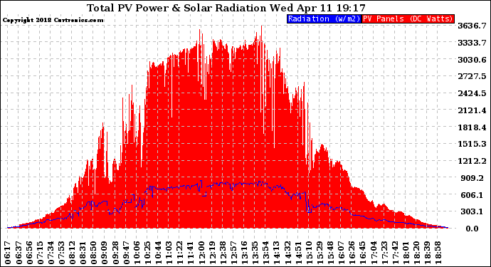 Solar PV/Inverter Performance Total PV Panel Power Output & Solar Radiation