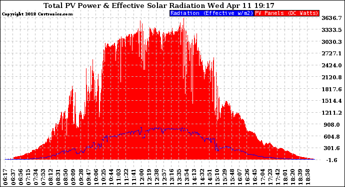 Solar PV/Inverter Performance Total PV Panel Power Output & Effective Solar Radiation