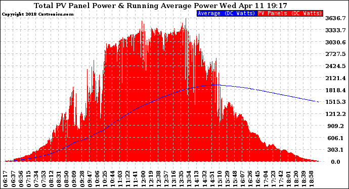 Solar PV/Inverter Performance Total PV Panel & Running Average Power Output