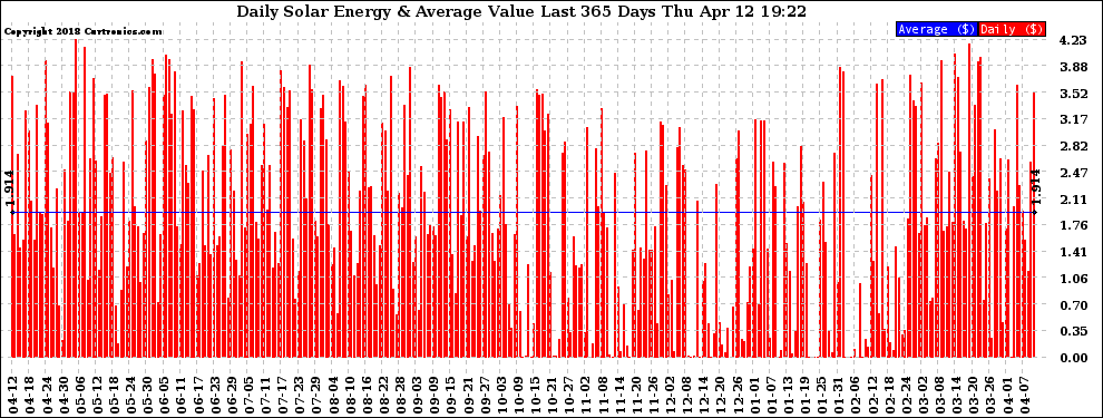 Solar PV/Inverter Performance Daily Solar Energy Production Value Last 365 Days