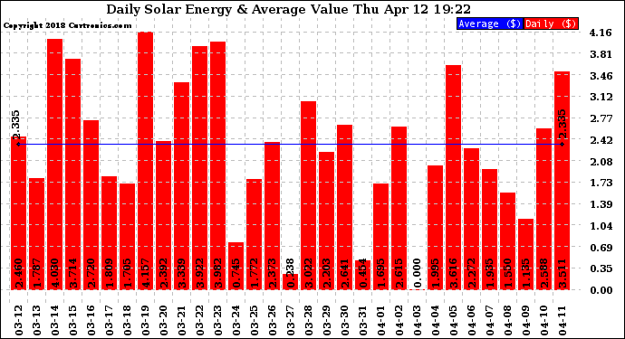 Solar PV/Inverter Performance Daily Solar Energy Production Value