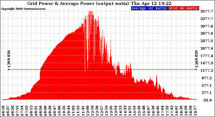 Solar PV/Inverter Performance Inverter Power Output