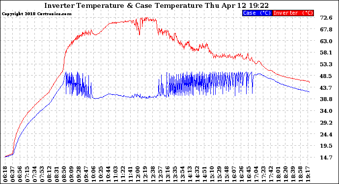 Solar PV/Inverter Performance Inverter Operating Temperature