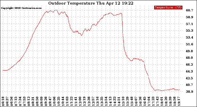 Solar PV/Inverter Performance Outdoor Temperature