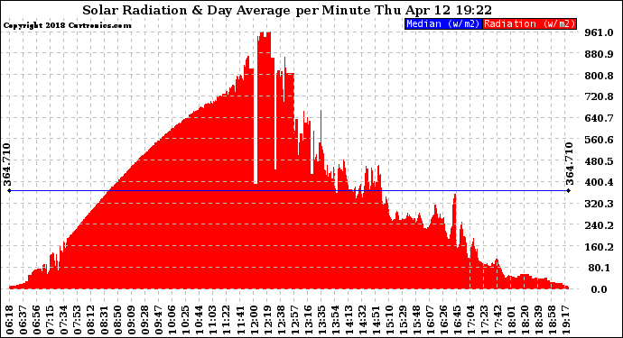 Solar PV/Inverter Performance Solar Radiation & Day Average per Minute