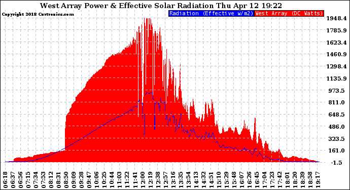 Solar PV/Inverter Performance West Array Power Output & Effective Solar Radiation