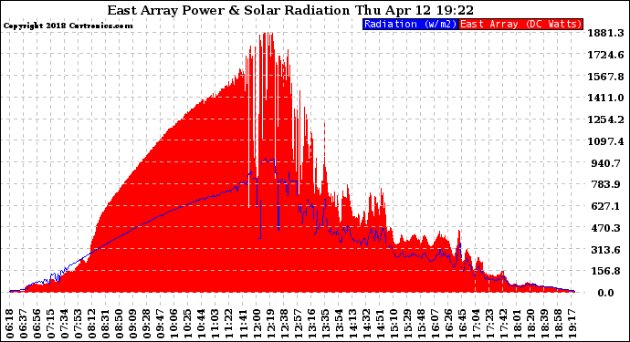 Solar PV/Inverter Performance East Array Power Output & Solar Radiation