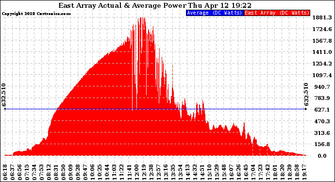 Solar PV/Inverter Performance East Array Actual & Average Power Output