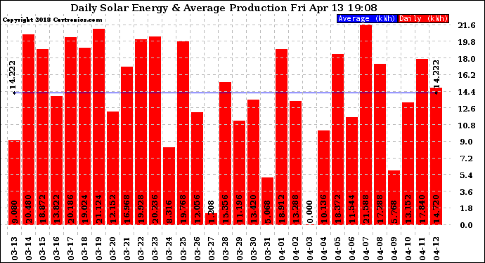 Solar PV/Inverter Performance Daily Solar Energy Production