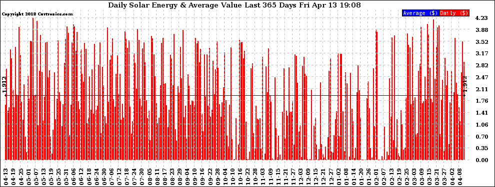 Solar PV/Inverter Performance Daily Solar Energy Production Value Last 365 Days