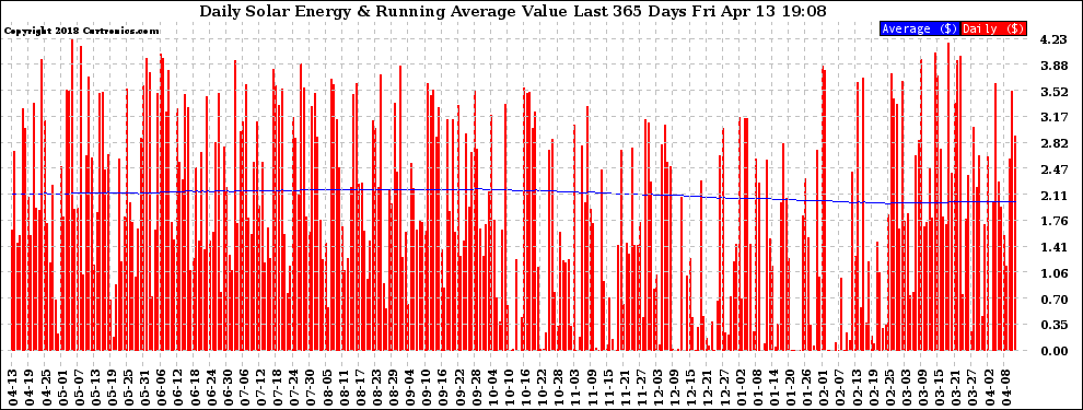 Solar PV/Inverter Performance Daily Solar Energy Production Value Running Average Last 365 Days