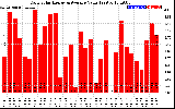 Solar PV/Inverter Performance Daily Solar Energy Production Value