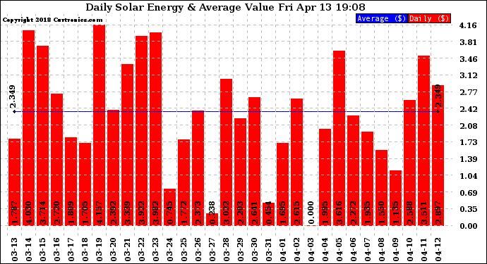 Solar PV/Inverter Performance Daily Solar Energy Production Value