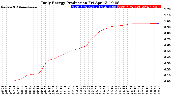 Solar PV/Inverter Performance Daily Energy Production