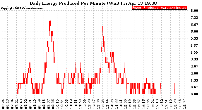 Solar PV/Inverter Performance Daily Energy Production Per Minute