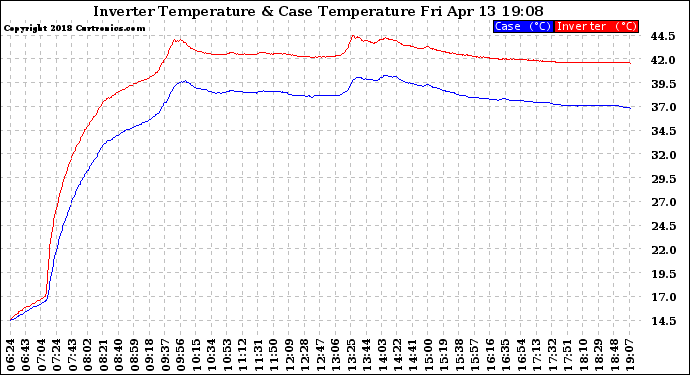 Solar PV/Inverter Performance Inverter Operating Temperature