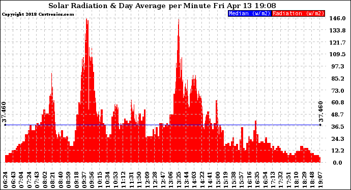 Solar PV/Inverter Performance Solar Radiation & Day Average per Minute