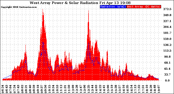 Solar PV/Inverter Performance West Array Power Output & Solar Radiation