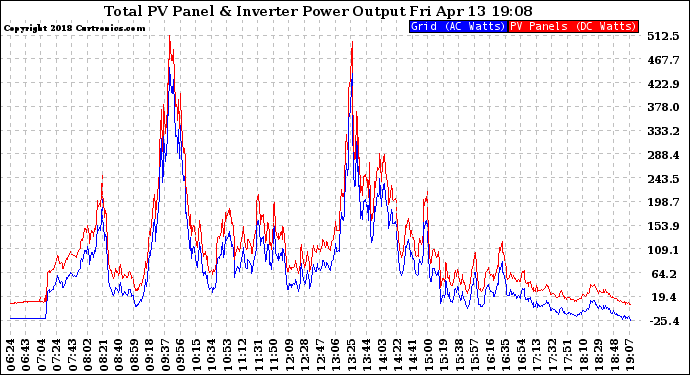 Solar PV/Inverter Performance PV Panel Power Output & Inverter Power Output