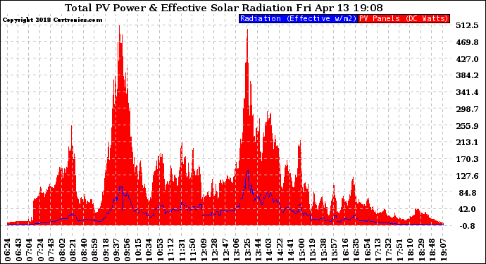 Solar PV/Inverter Performance Total PV Panel Power Output & Effective Solar Radiation