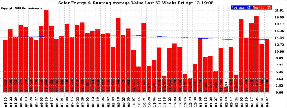 Solar PV/Inverter Performance Weekly Solar Energy Production Value Running Average Last 52 Weeks