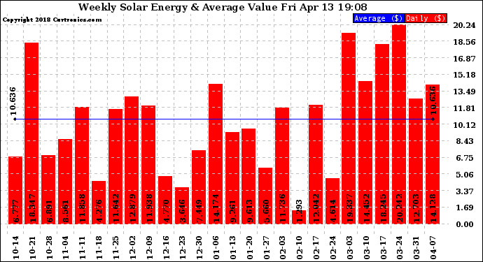 Solar PV/Inverter Performance Weekly Solar Energy Production Value