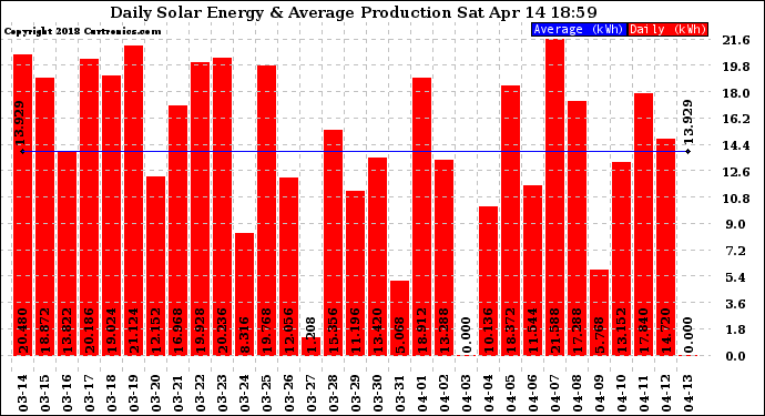 Solar PV/Inverter Performance Daily Solar Energy Production