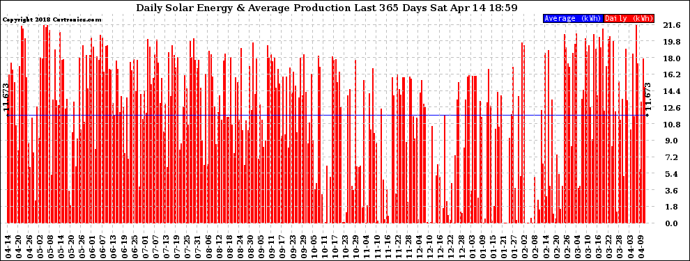 Solar PV/Inverter Performance Daily Solar Energy Production Last 365 Days