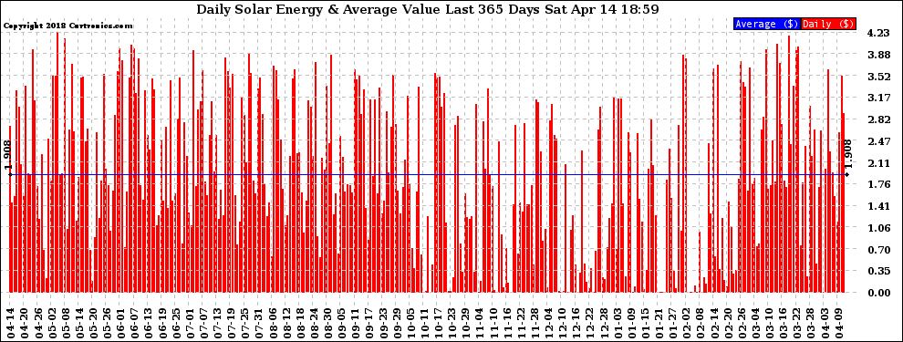 Solar PV/Inverter Performance Daily Solar Energy Production Value Last 365 Days