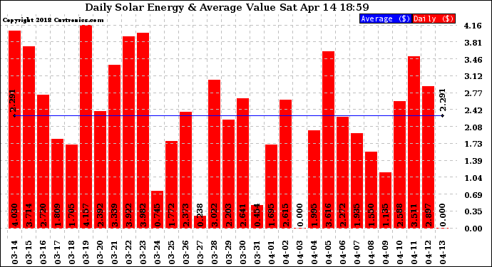 Solar PV/Inverter Performance Daily Solar Energy Production Value