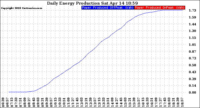 Solar PV/Inverter Performance Daily Energy Production