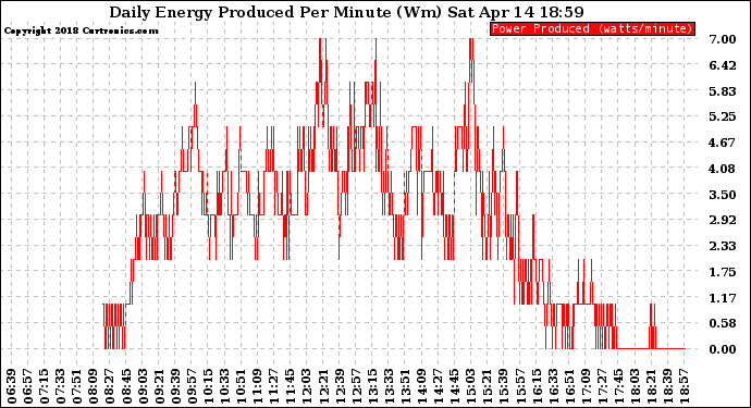 Solar PV/Inverter Performance Daily Energy Production Per Minute