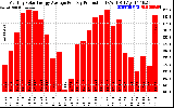 Solar PV/Inverter Performance Monthly Solar Energy Production Average Per Day (KWh)