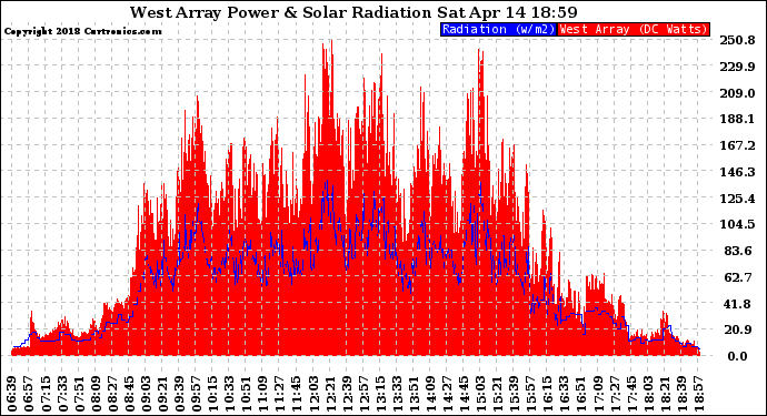 Solar PV/Inverter Performance West Array Power Output & Solar Radiation