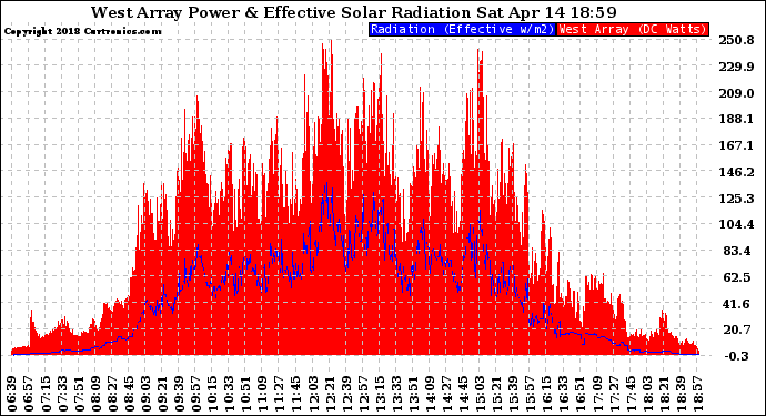 Solar PV/Inverter Performance West Array Power Output & Effective Solar Radiation