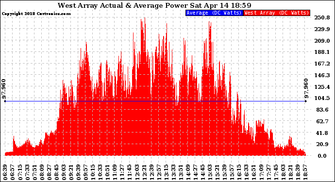 Solar PV/Inverter Performance West Array Actual & Average Power Output