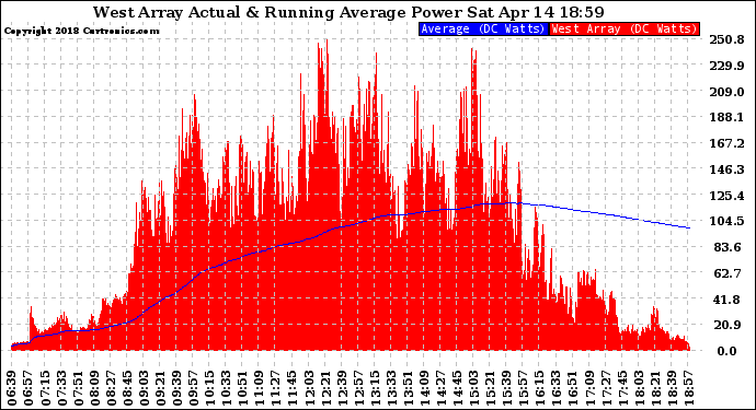 Solar PV/Inverter Performance West Array Actual & Running Average Power Output