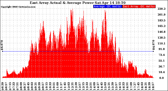 Solar PV/Inverter Performance East Array Actual & Average Power Output