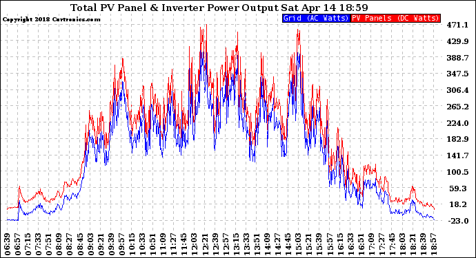 Solar PV/Inverter Performance PV Panel Power Output & Inverter Power Output