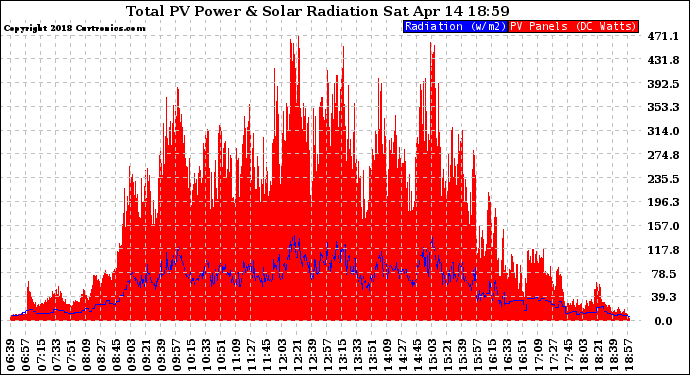 Solar PV/Inverter Performance Total PV Panel Power Output & Solar Radiation