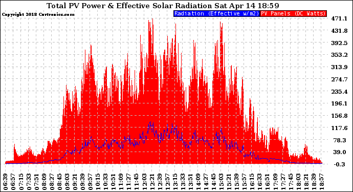 Solar PV/Inverter Performance Total PV Panel Power Output & Effective Solar Radiation