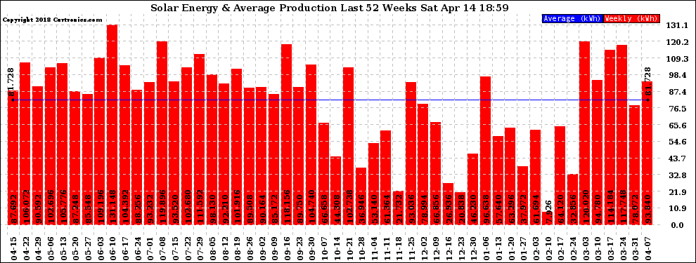 Solar PV/Inverter Performance Weekly Solar Energy Production Last 52 Weeks