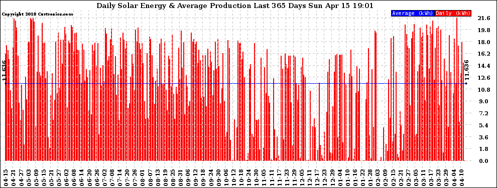 Solar PV/Inverter Performance Daily Solar Energy Production Last 365 Days